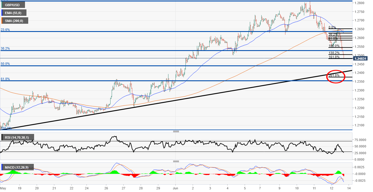 GBP/USD sell off